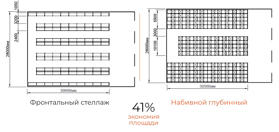 Экономия плоащади при использовании набивных глубинных стеллажей